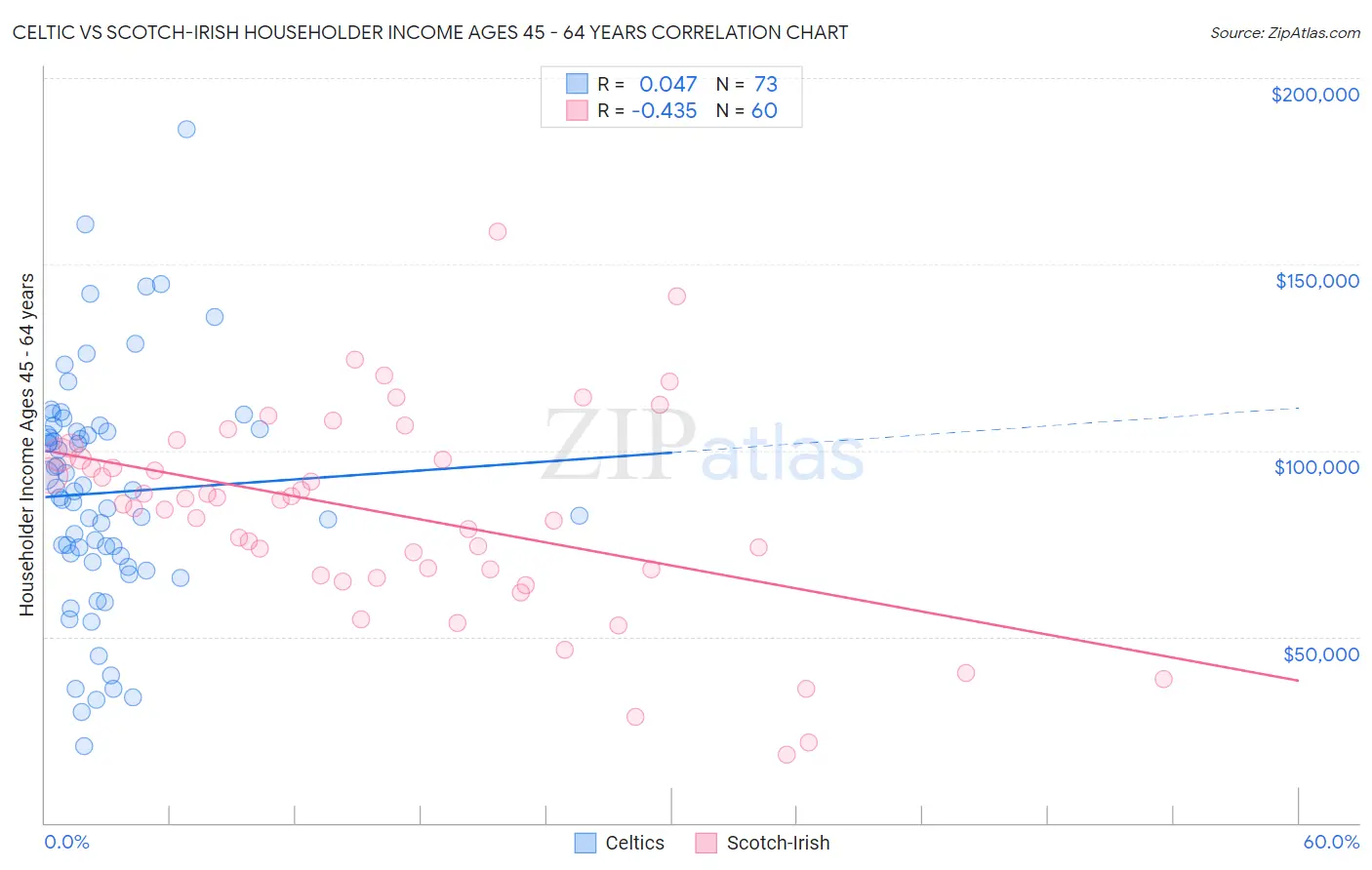 Celtic vs Scotch-Irish Householder Income Ages 45 - 64 years