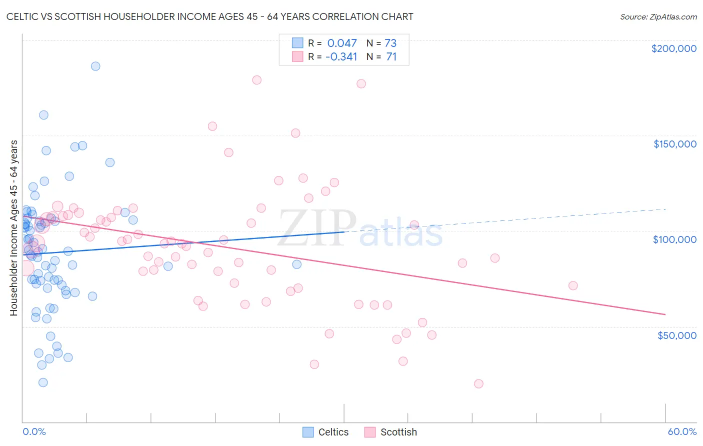 Celtic vs Scottish Householder Income Ages 45 - 64 years
