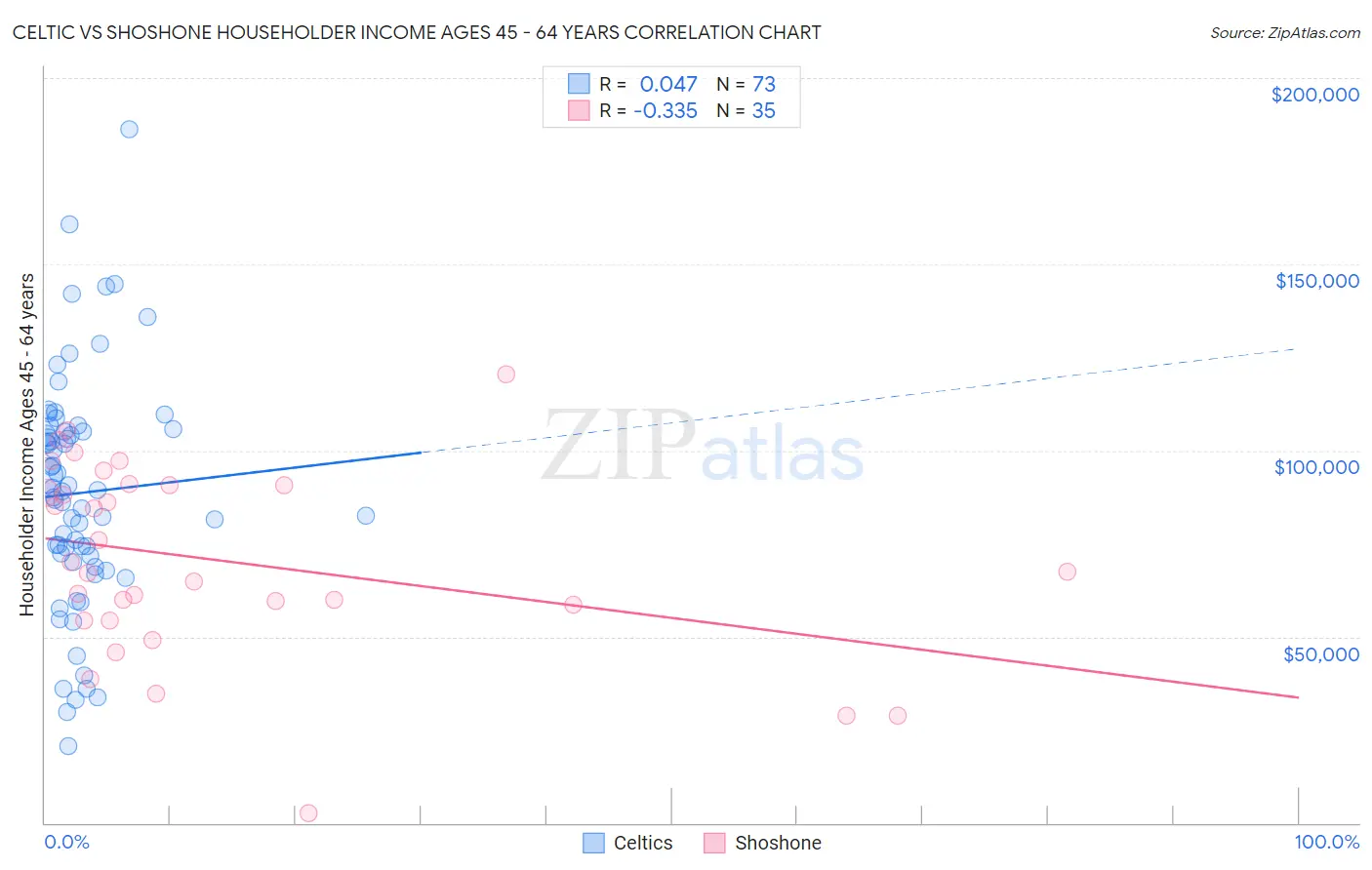 Celtic vs Shoshone Householder Income Ages 45 - 64 years