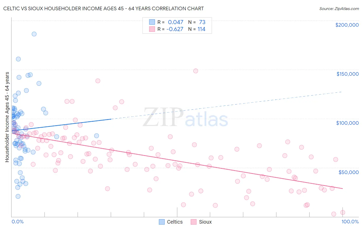 Celtic vs Sioux Householder Income Ages 45 - 64 years