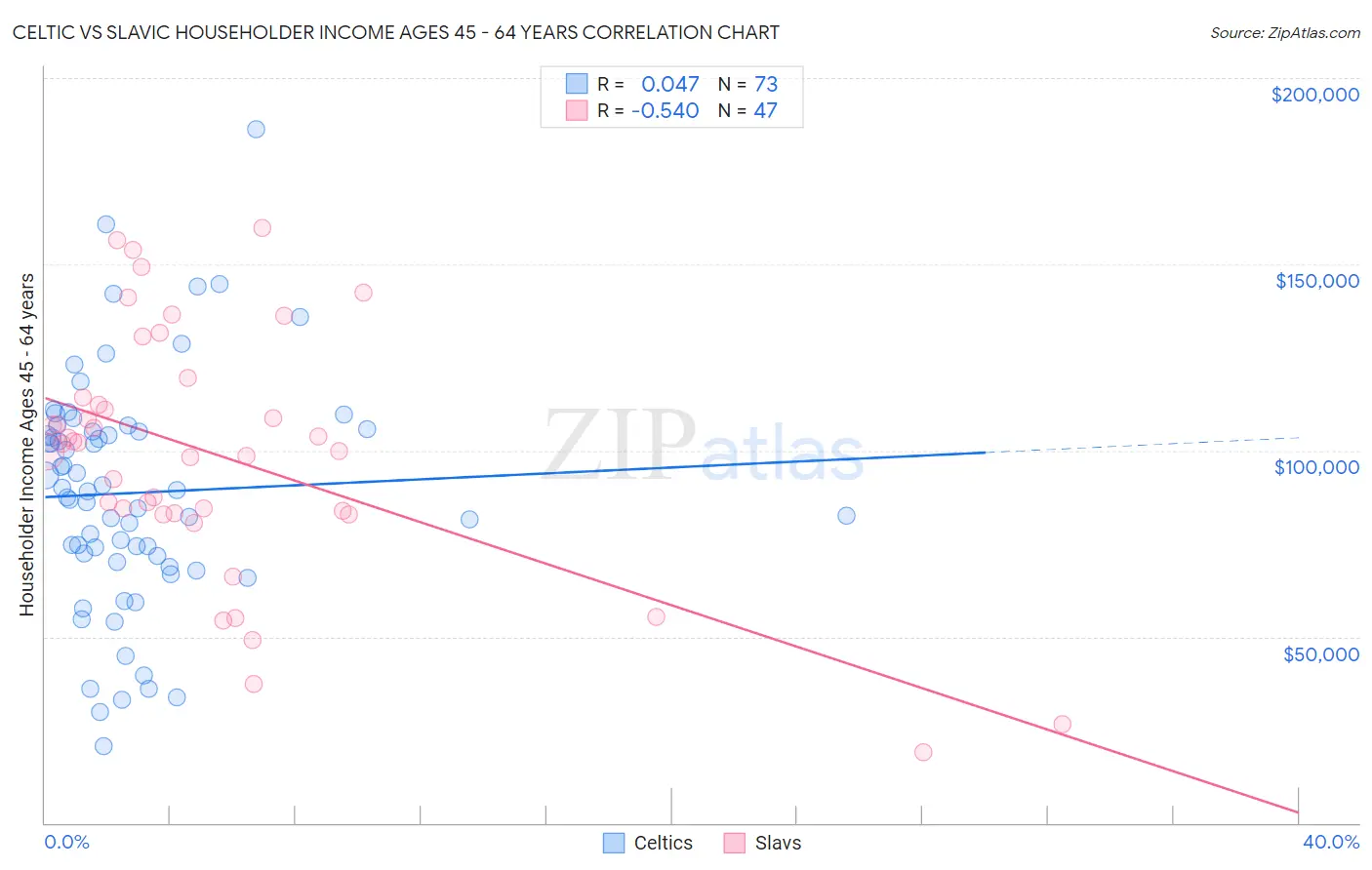 Celtic vs Slavic Householder Income Ages 45 - 64 years