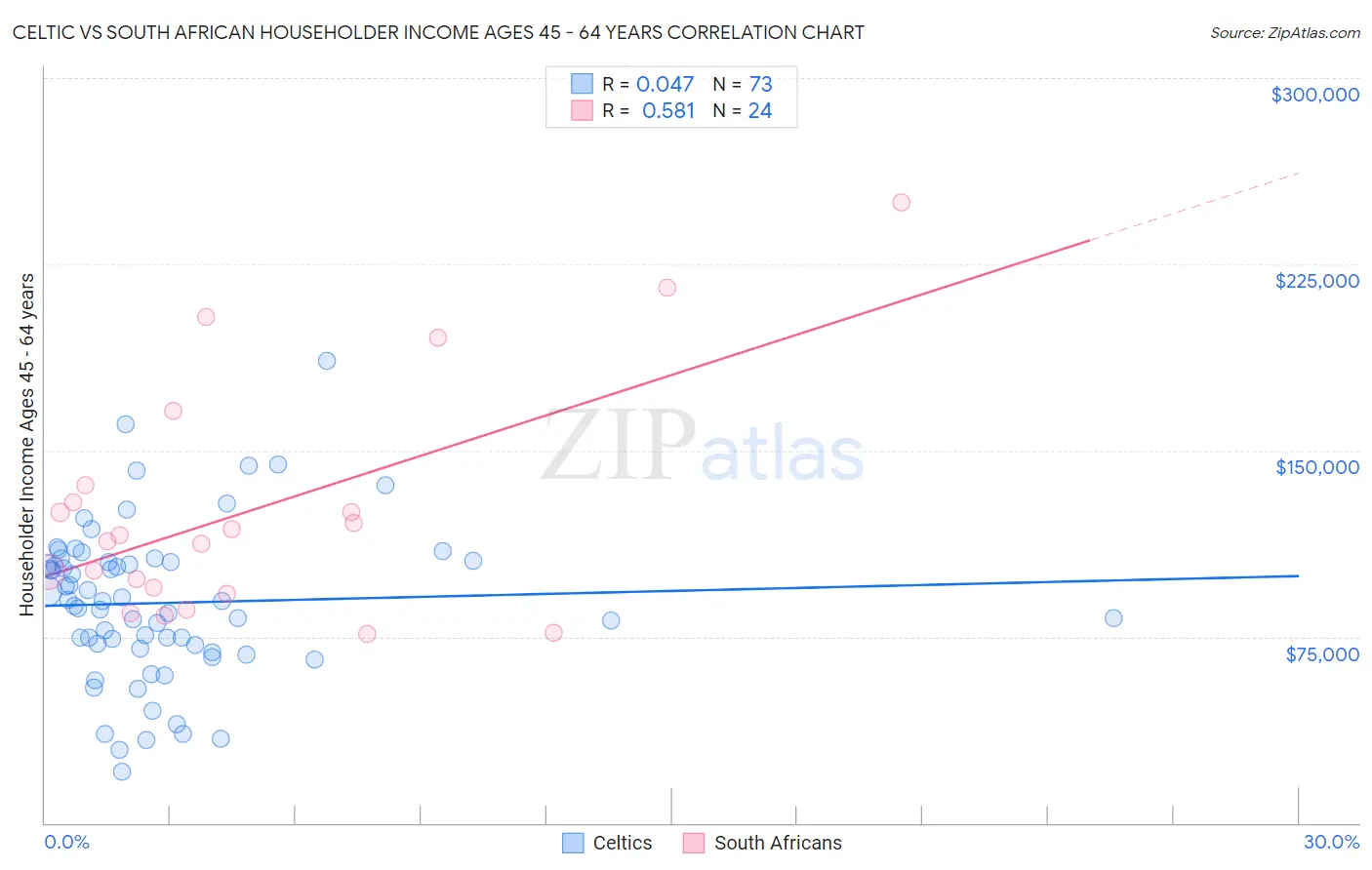 Celtic vs South African Householder Income Ages 45 - 64 years