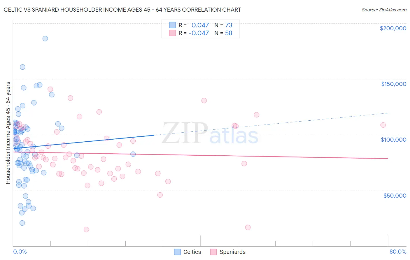 Celtic vs Spaniard Householder Income Ages 45 - 64 years