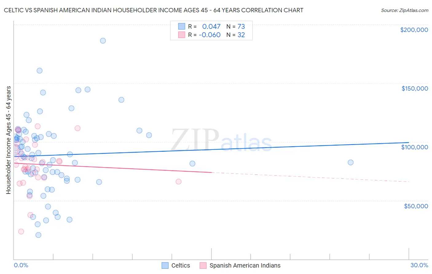 Celtic vs Spanish American Indian Householder Income Ages 45 - 64 years