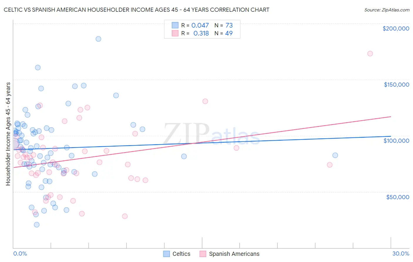 Celtic vs Spanish American Householder Income Ages 45 - 64 years