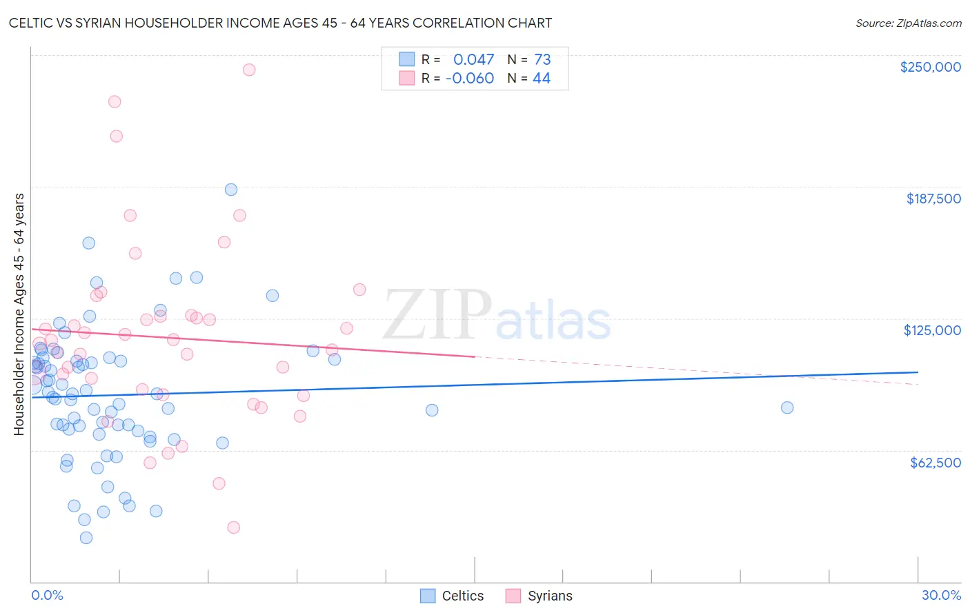 Celtic vs Syrian Householder Income Ages 45 - 64 years