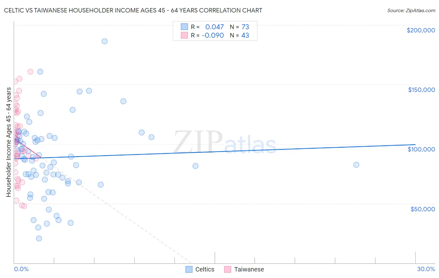 Celtic vs Taiwanese Householder Income Ages 45 - 64 years