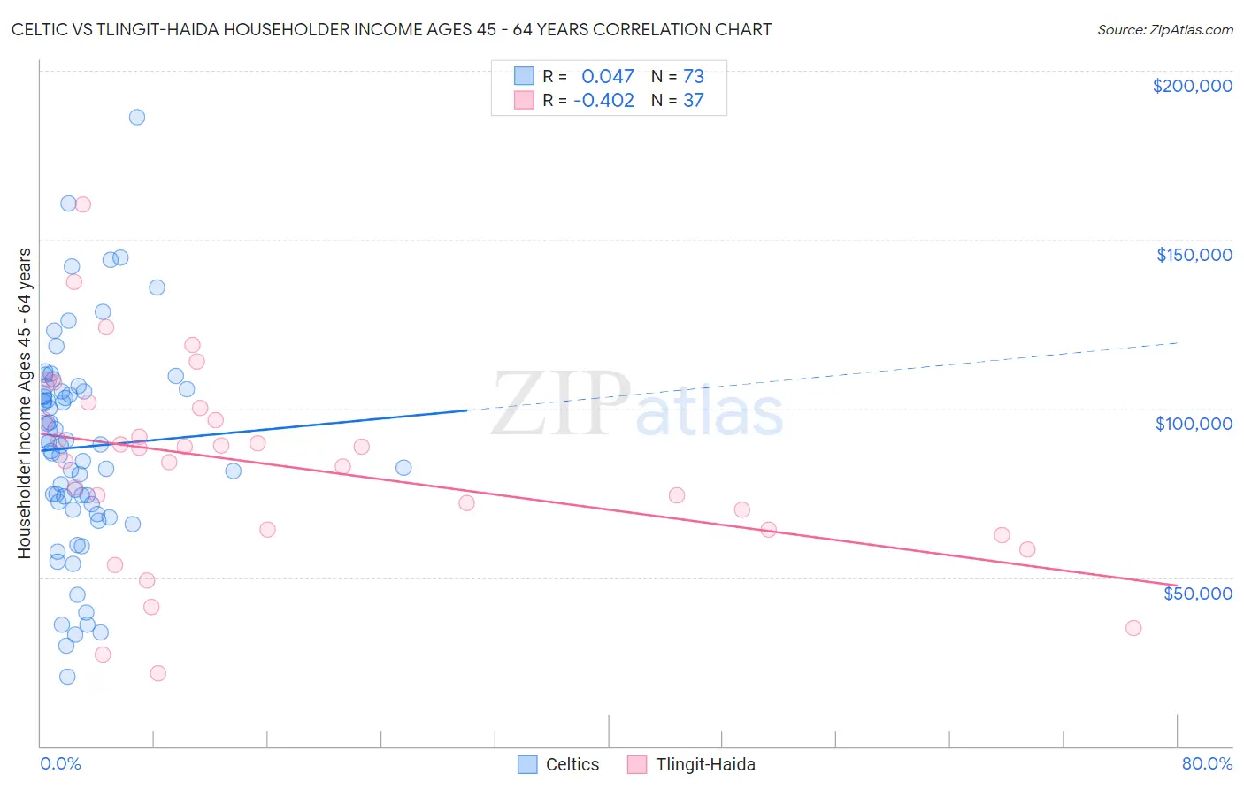 Celtic vs Tlingit-Haida Householder Income Ages 45 - 64 years