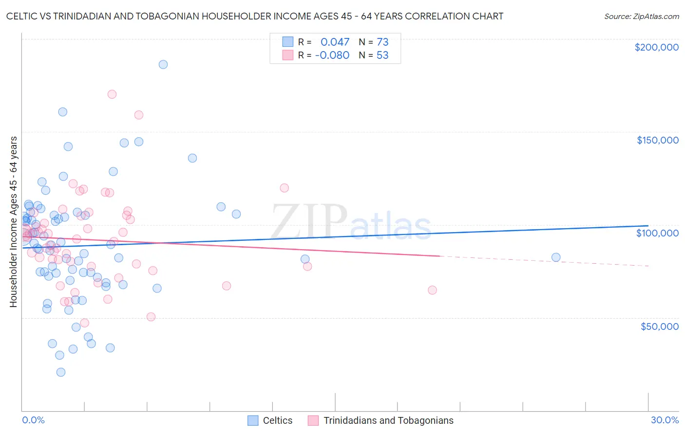 Celtic vs Trinidadian and Tobagonian Householder Income Ages 45 - 64 years