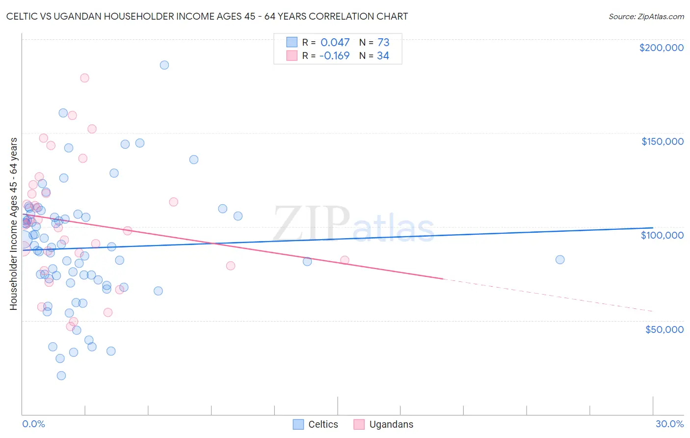 Celtic vs Ugandan Householder Income Ages 45 - 64 years