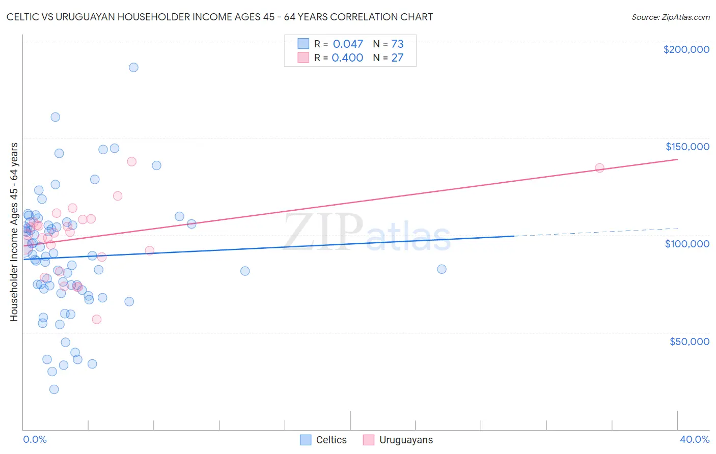 Celtic vs Uruguayan Householder Income Ages 45 - 64 years
