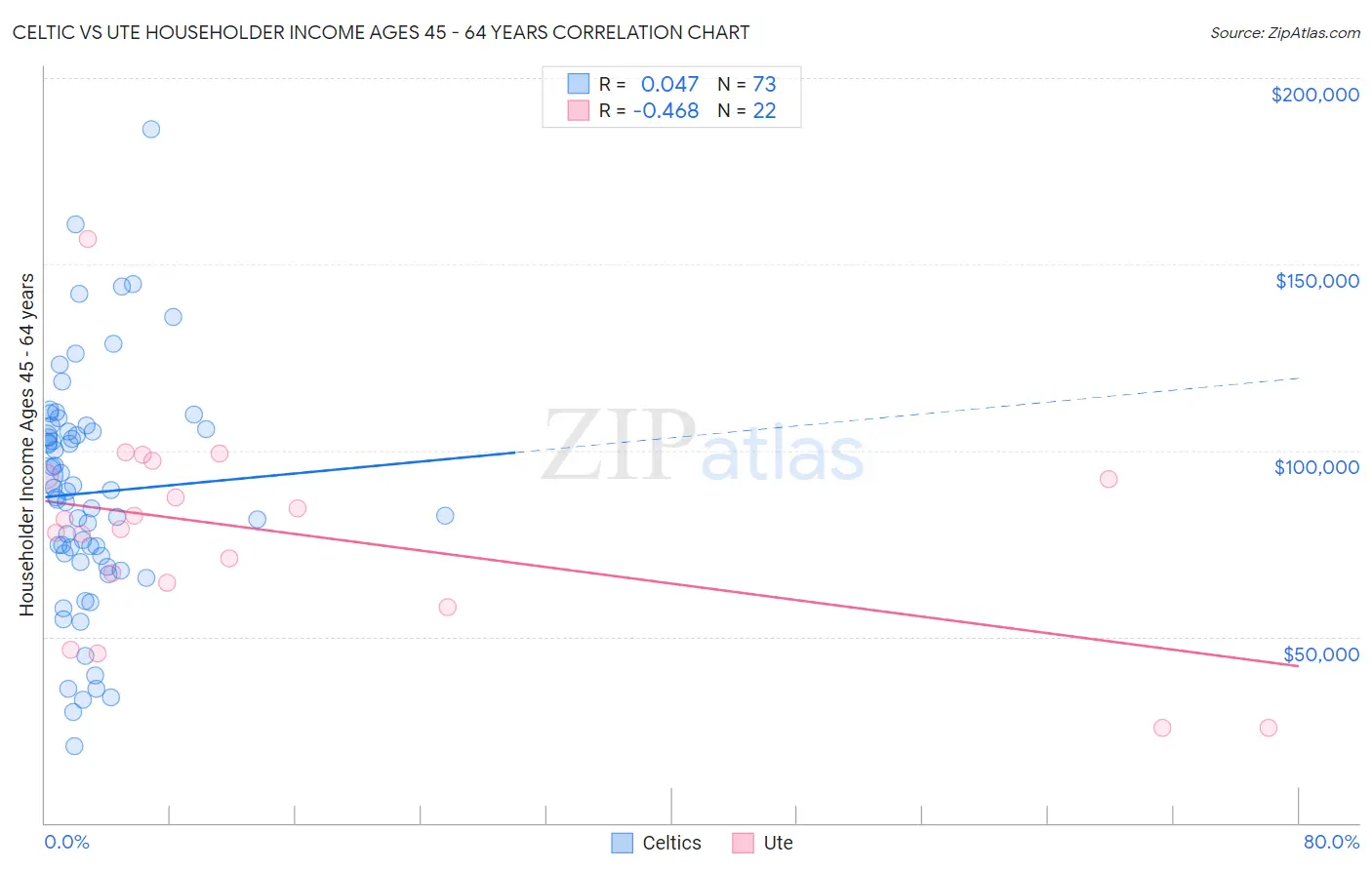 Celtic vs Ute Householder Income Ages 45 - 64 years
