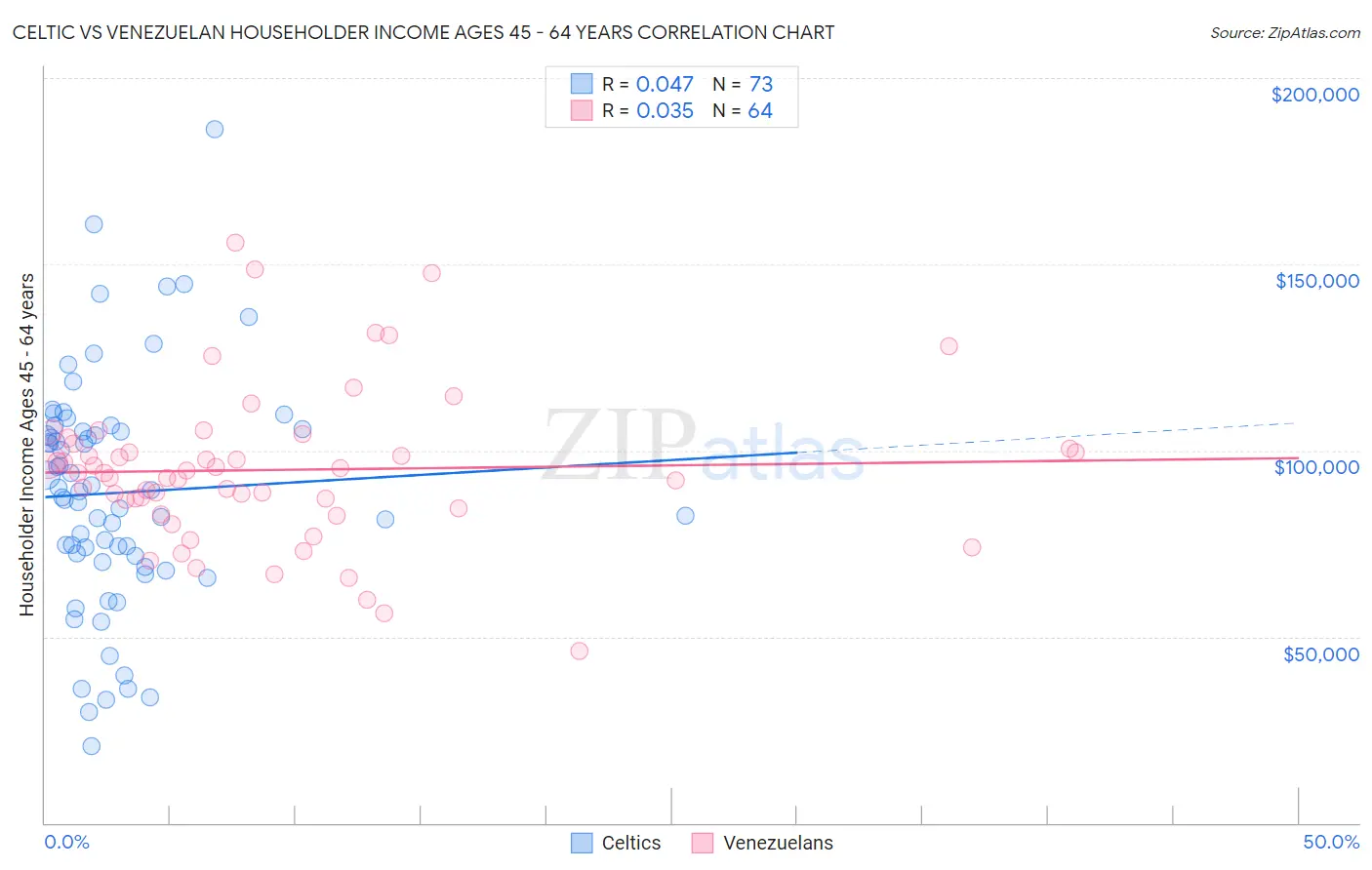 Celtic vs Venezuelan Householder Income Ages 45 - 64 years