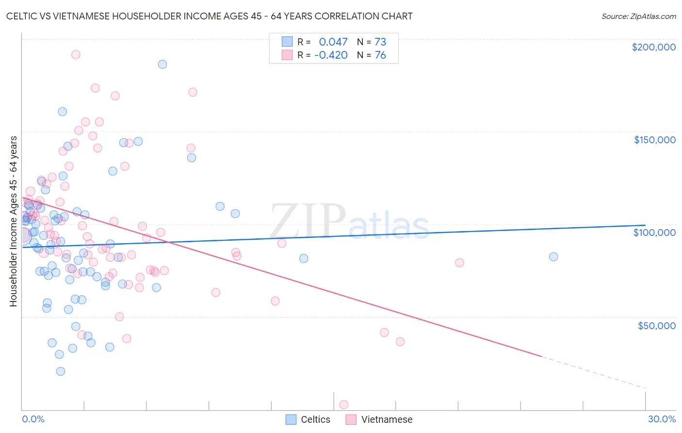 Celtic vs Vietnamese Householder Income Ages 45 - 64 years
