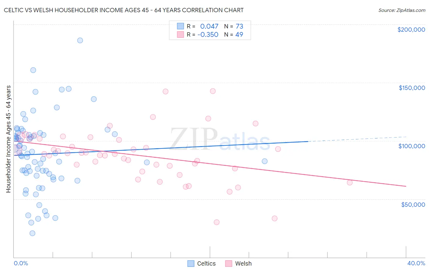 Celtic vs Welsh Householder Income Ages 45 - 64 years