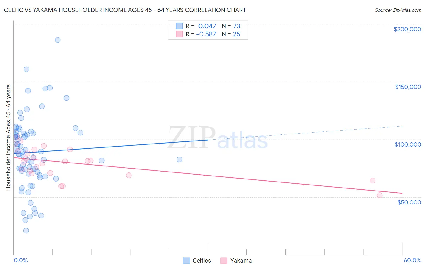 Celtic vs Yakama Householder Income Ages 45 - 64 years
