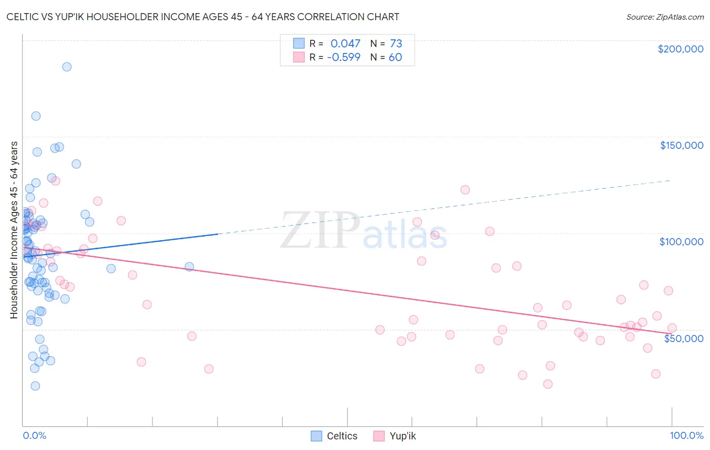Celtic vs Yup'ik Householder Income Ages 45 - 64 years