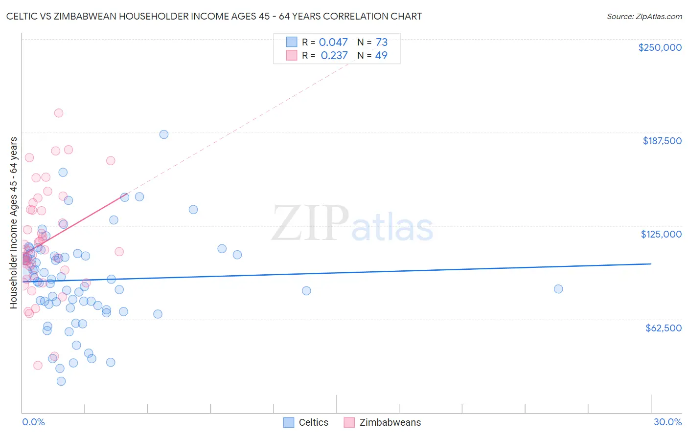 Celtic vs Zimbabwean Householder Income Ages 45 - 64 years