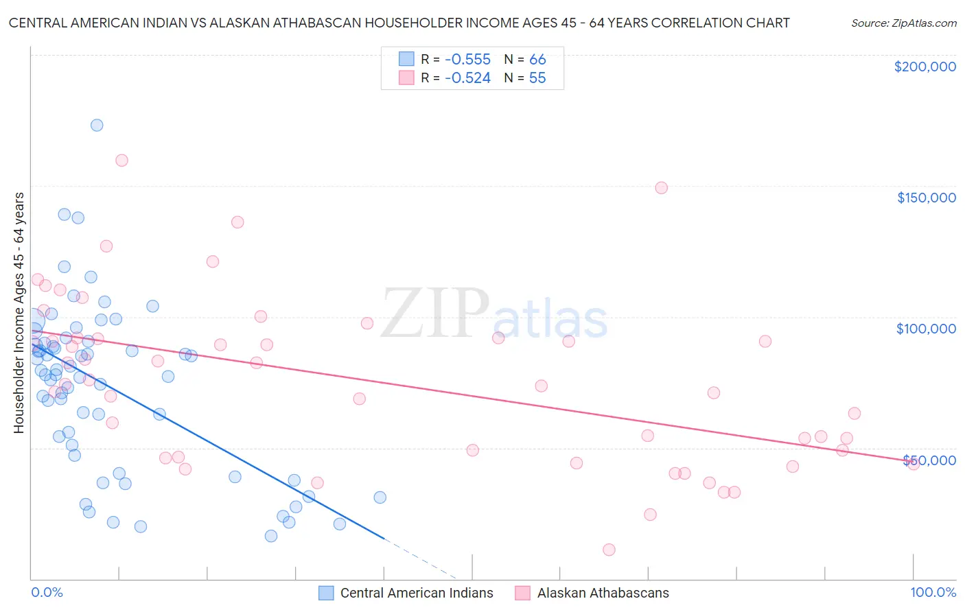 Central American Indian vs Alaskan Athabascan Householder Income Ages 45 - 64 years