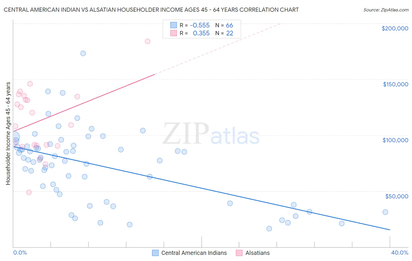 Central American Indian vs Alsatian Householder Income Ages 45 - 64 years