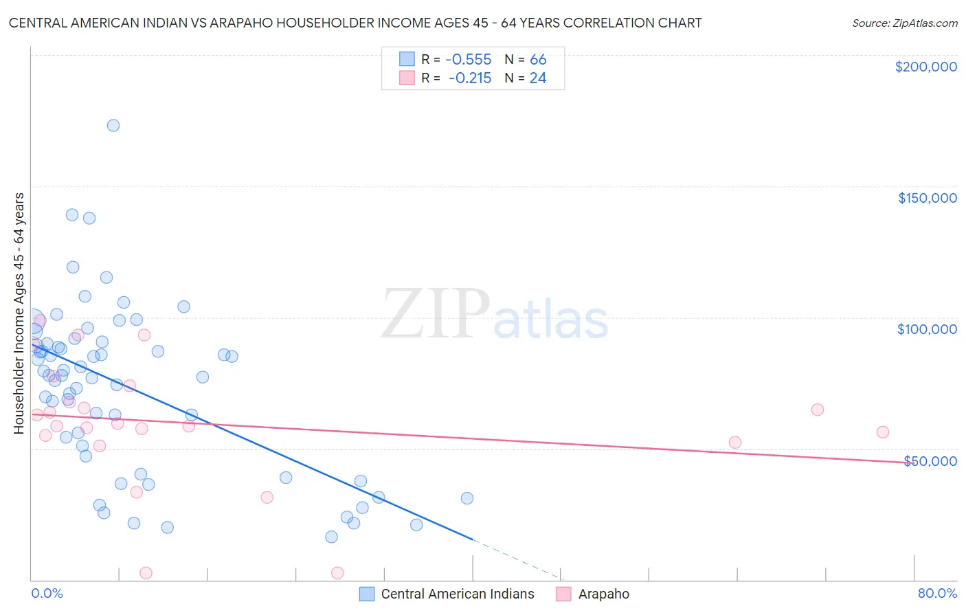 Central American Indian vs Arapaho Householder Income Ages 45 - 64 years