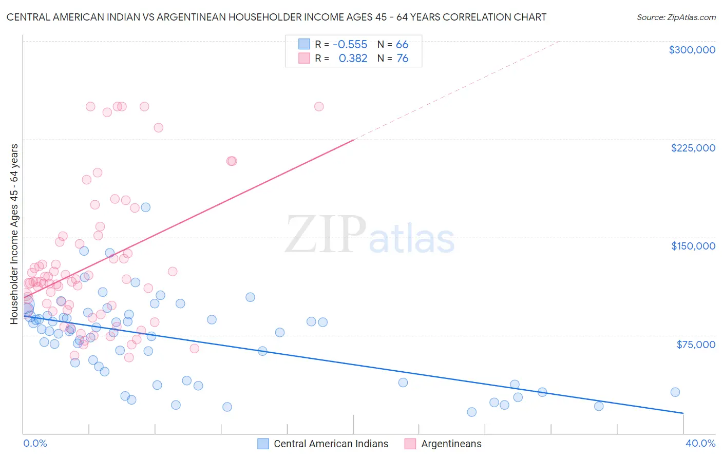 Central American Indian vs Argentinean Householder Income Ages 45 - 64 years