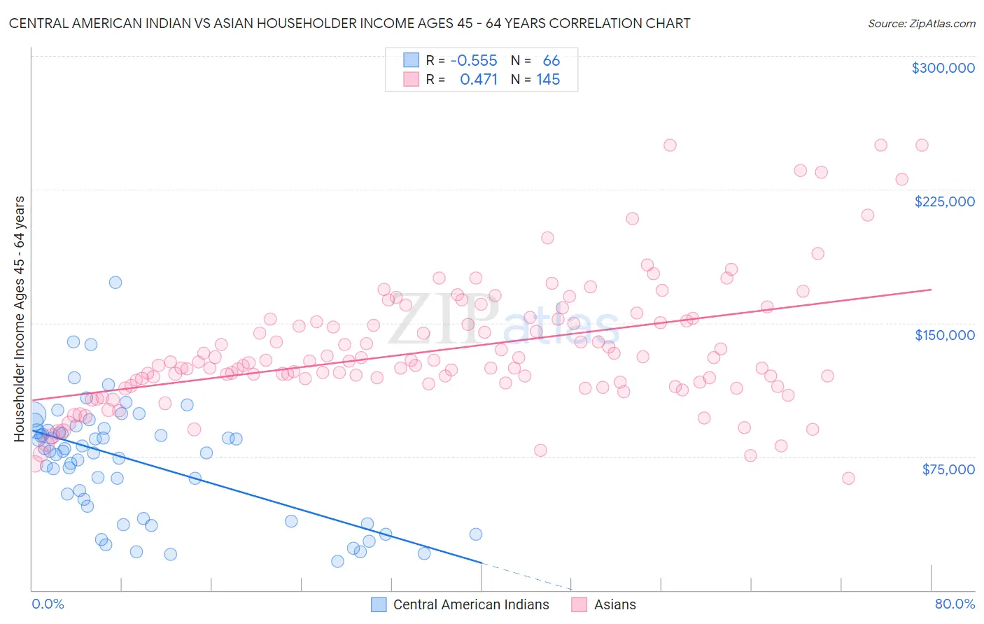 Central American Indian vs Asian Householder Income Ages 45 - 64 years