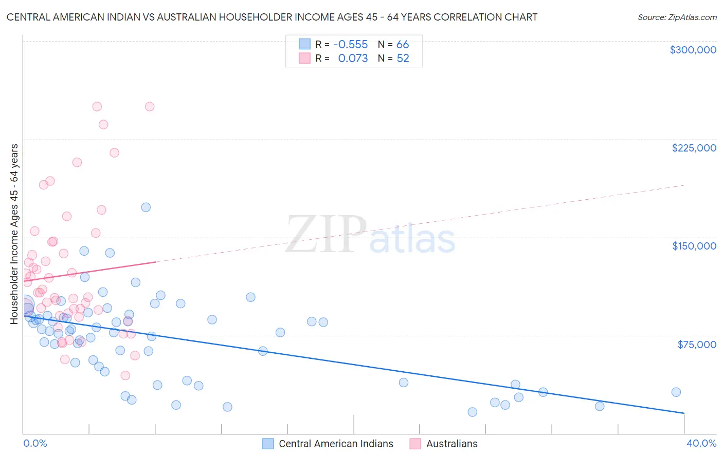 Central American Indian vs Australian Householder Income Ages 45 - 64 years