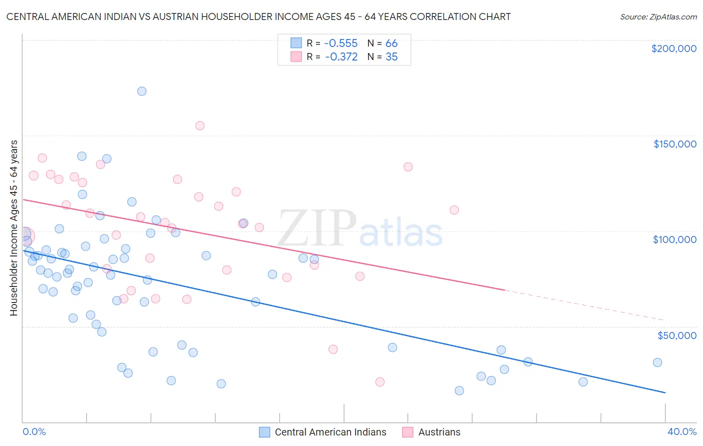 Central American Indian vs Austrian Householder Income Ages 45 - 64 years