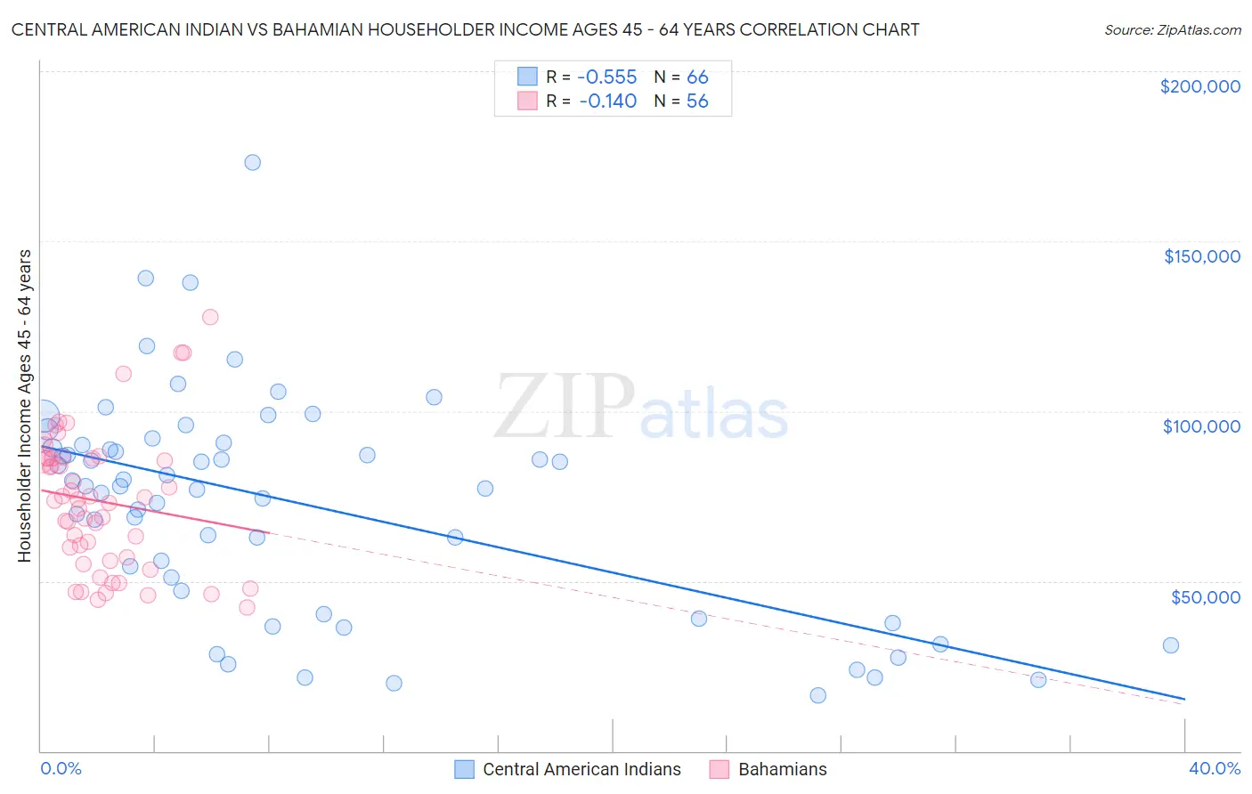 Central American Indian vs Bahamian Householder Income Ages 45 - 64 years