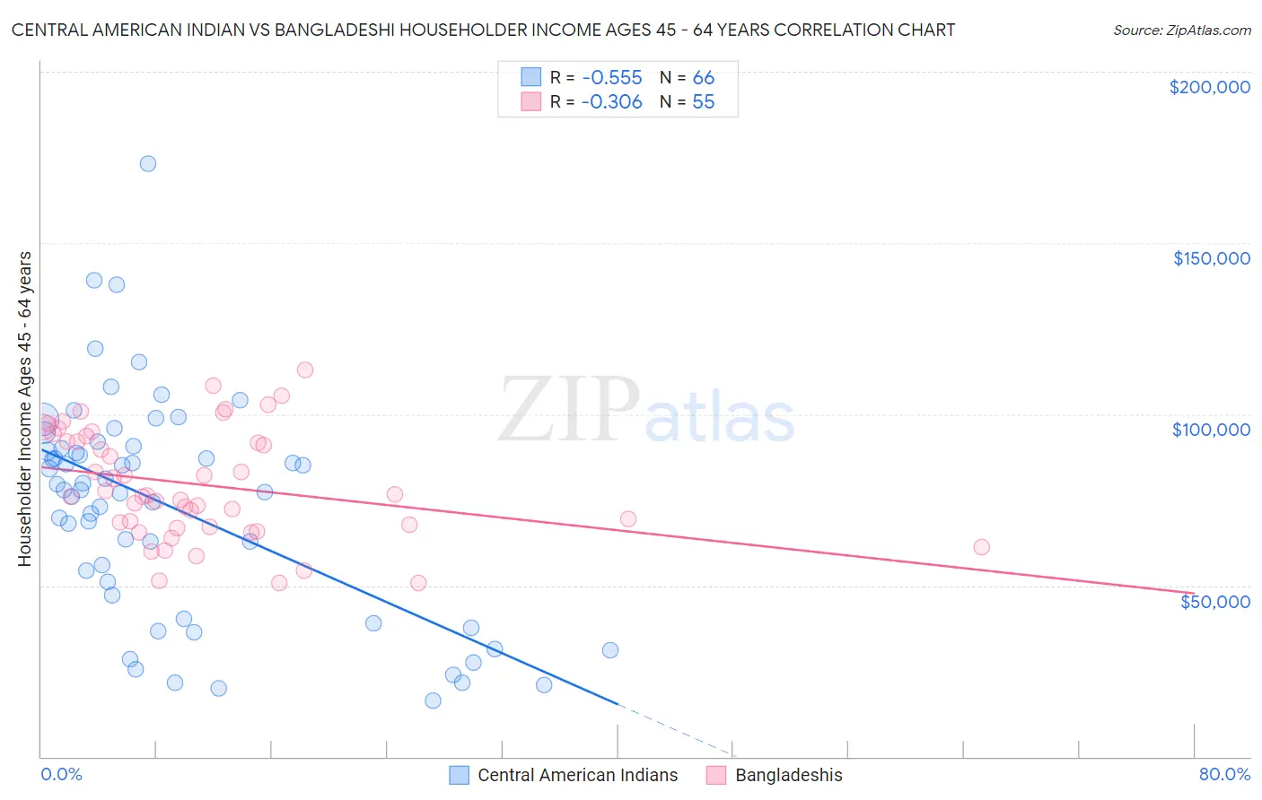 Central American Indian vs Bangladeshi Householder Income Ages 45 - 64 years