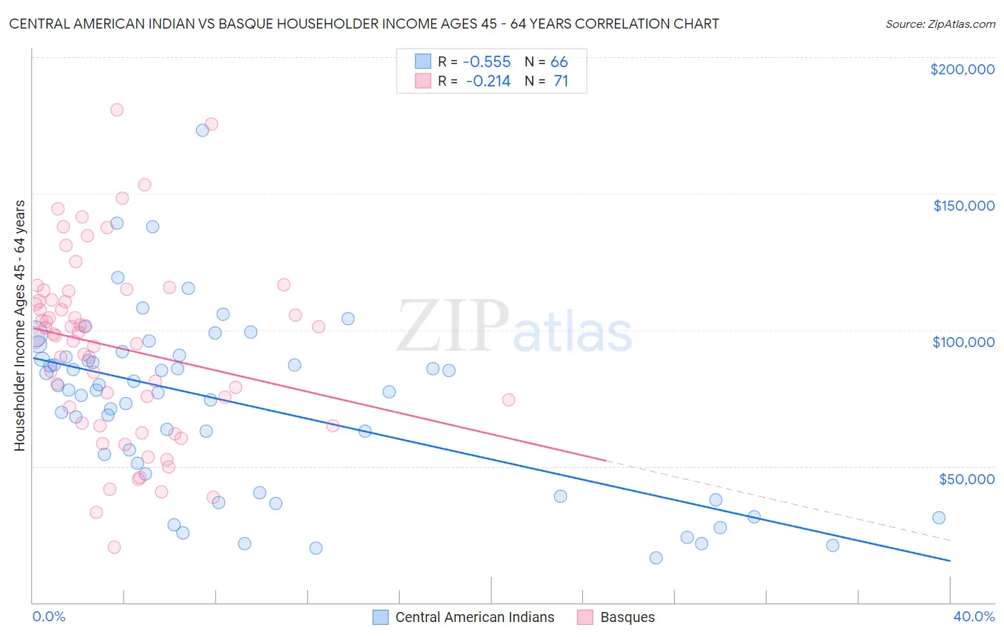 Central American Indian vs Basque Householder Income Ages 45 - 64 years