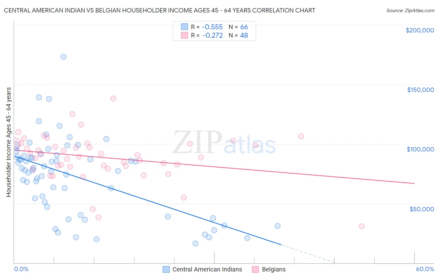 Central American Indian vs Belgian Householder Income Ages 45 - 64 years