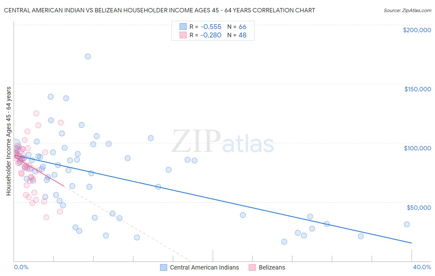 Central American Indian vs Belizean Householder Income Ages 45 - 64 years