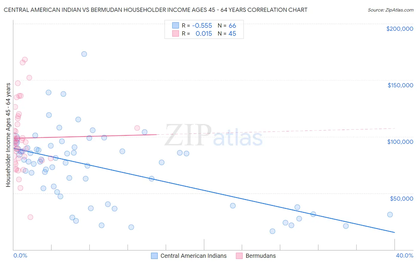 Central American Indian vs Bermudan Householder Income Ages 45 - 64 years