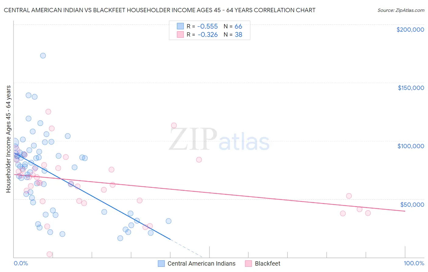 Central American Indian vs Blackfeet Householder Income Ages 45 - 64 years