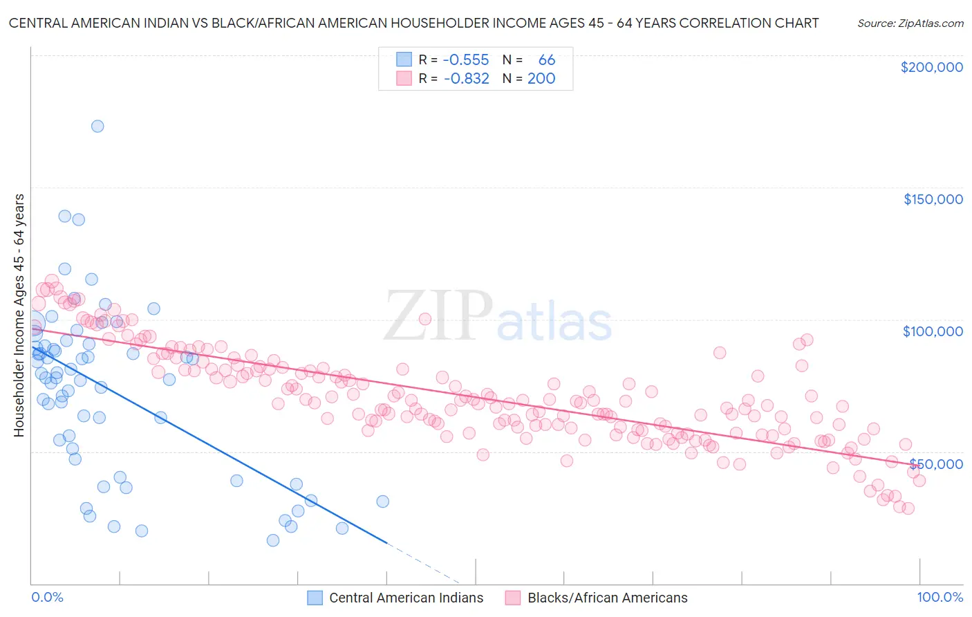 Central American Indian vs Black/African American Householder Income Ages 45 - 64 years