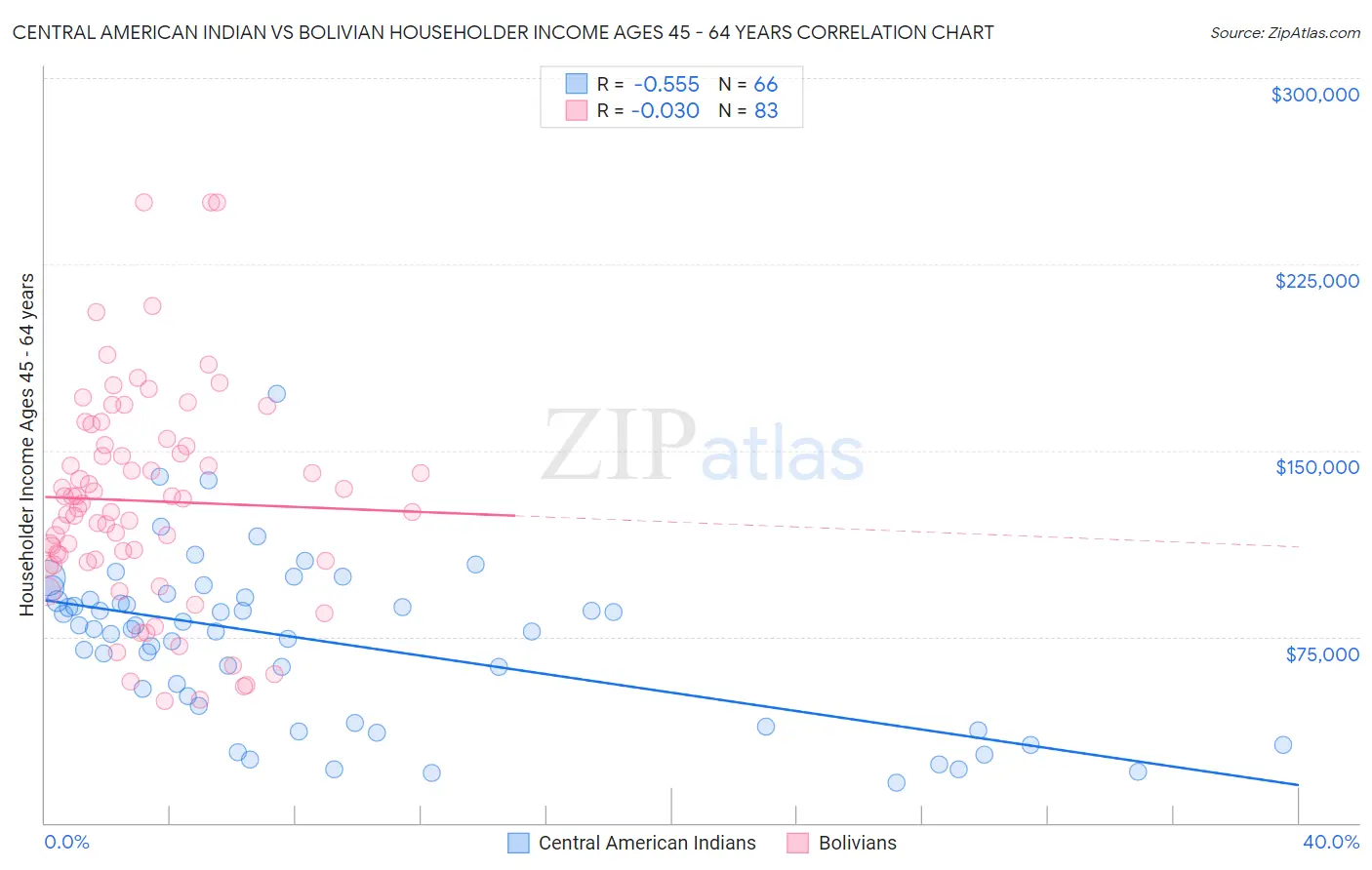 Central American Indian vs Bolivian Householder Income Ages 45 - 64 years