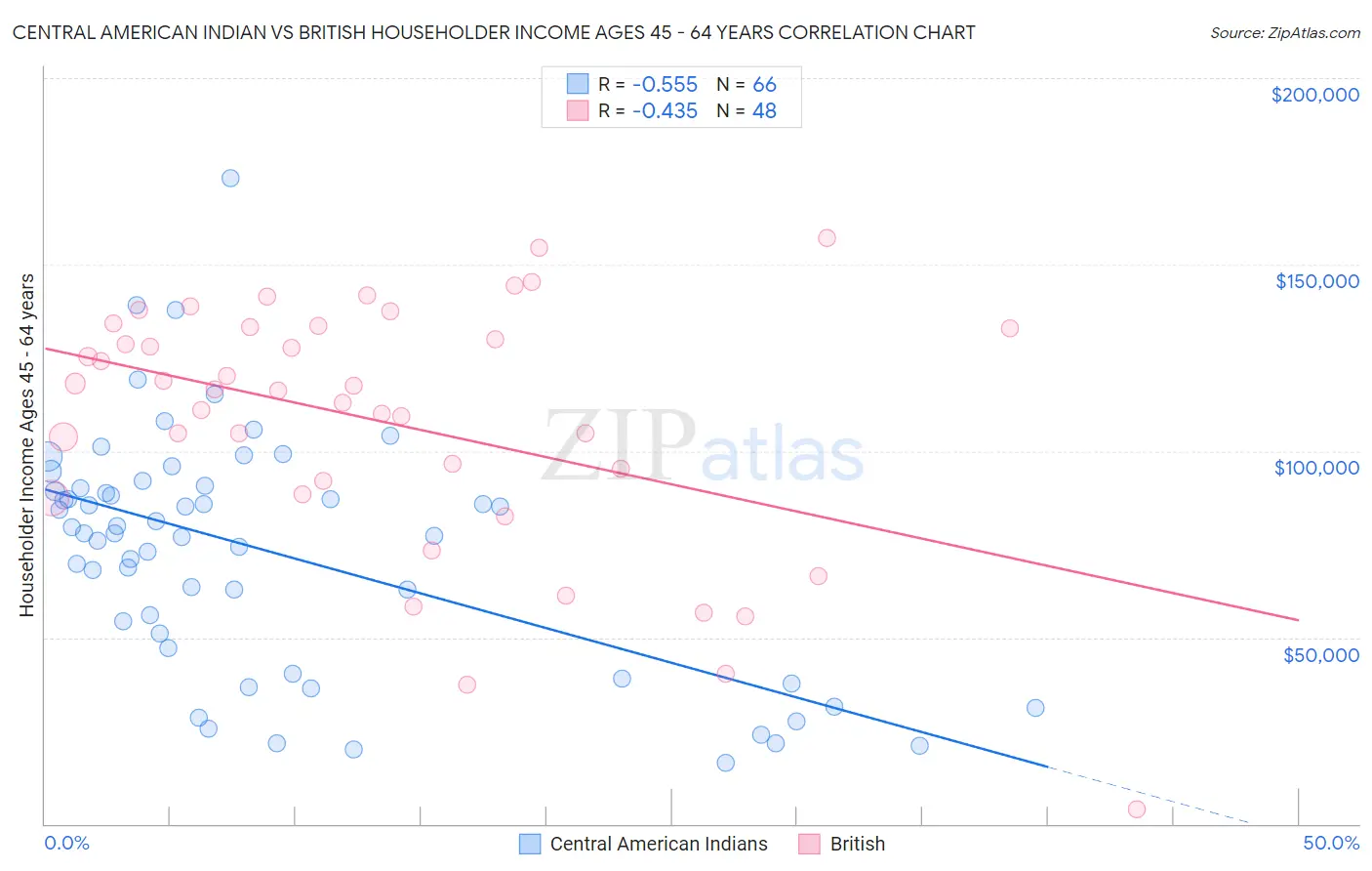 Central American Indian vs British Householder Income Ages 45 - 64 years