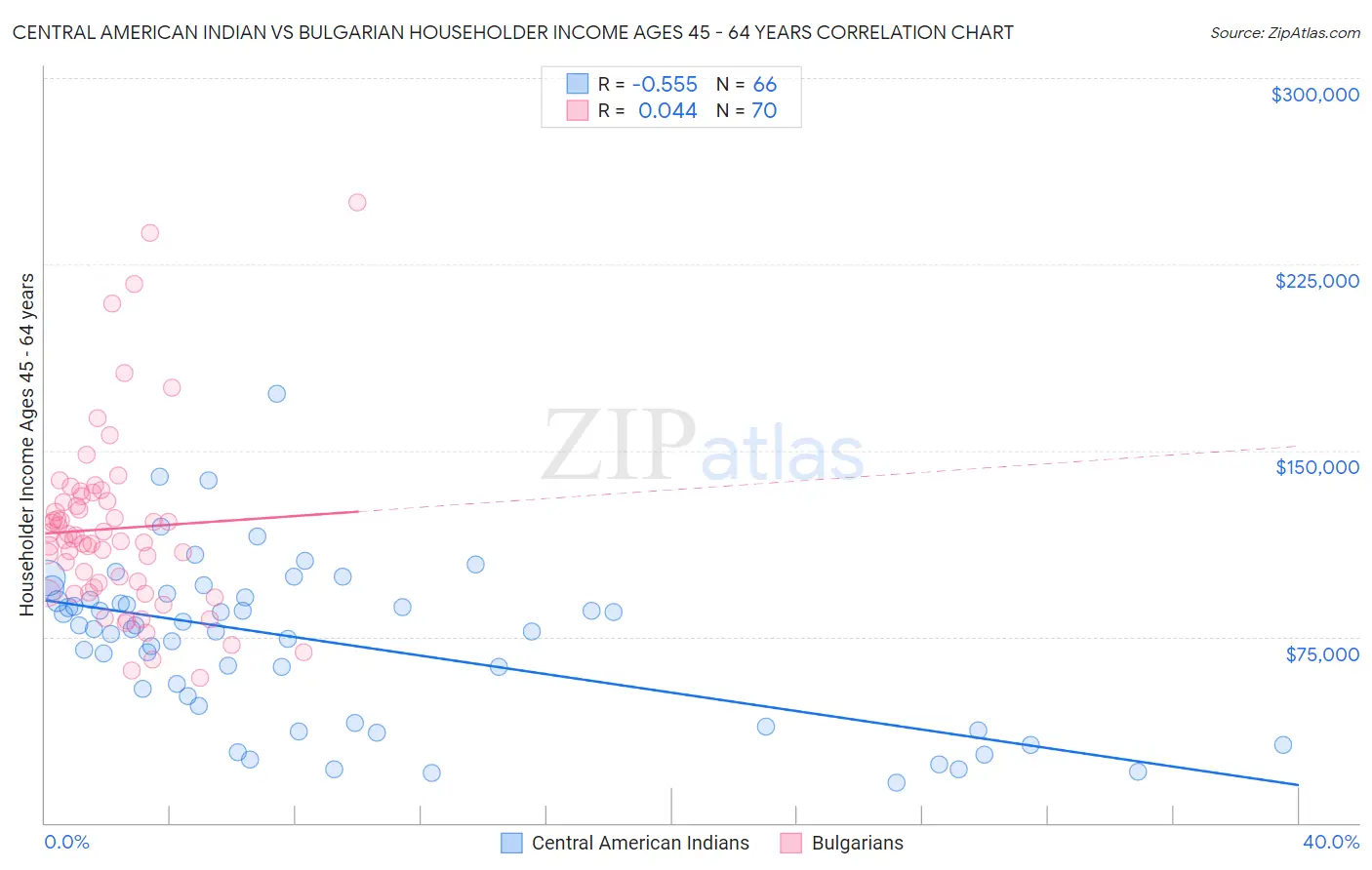 Central American Indian vs Bulgarian Householder Income Ages 45 - 64 years