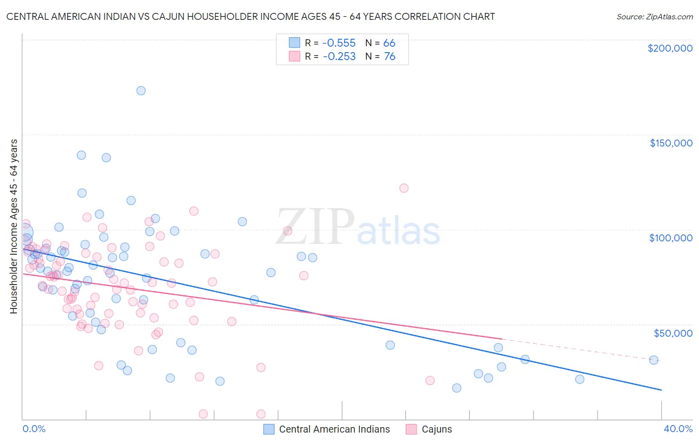 Central American Indian vs Cajun Householder Income Ages 45 - 64 years