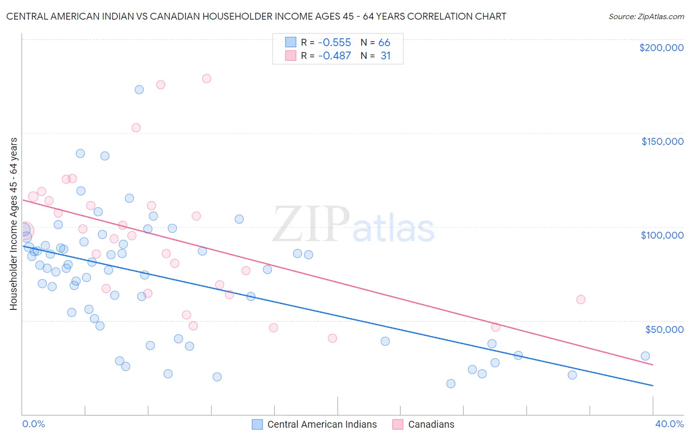 Central American Indian vs Canadian Householder Income Ages 45 - 64 years