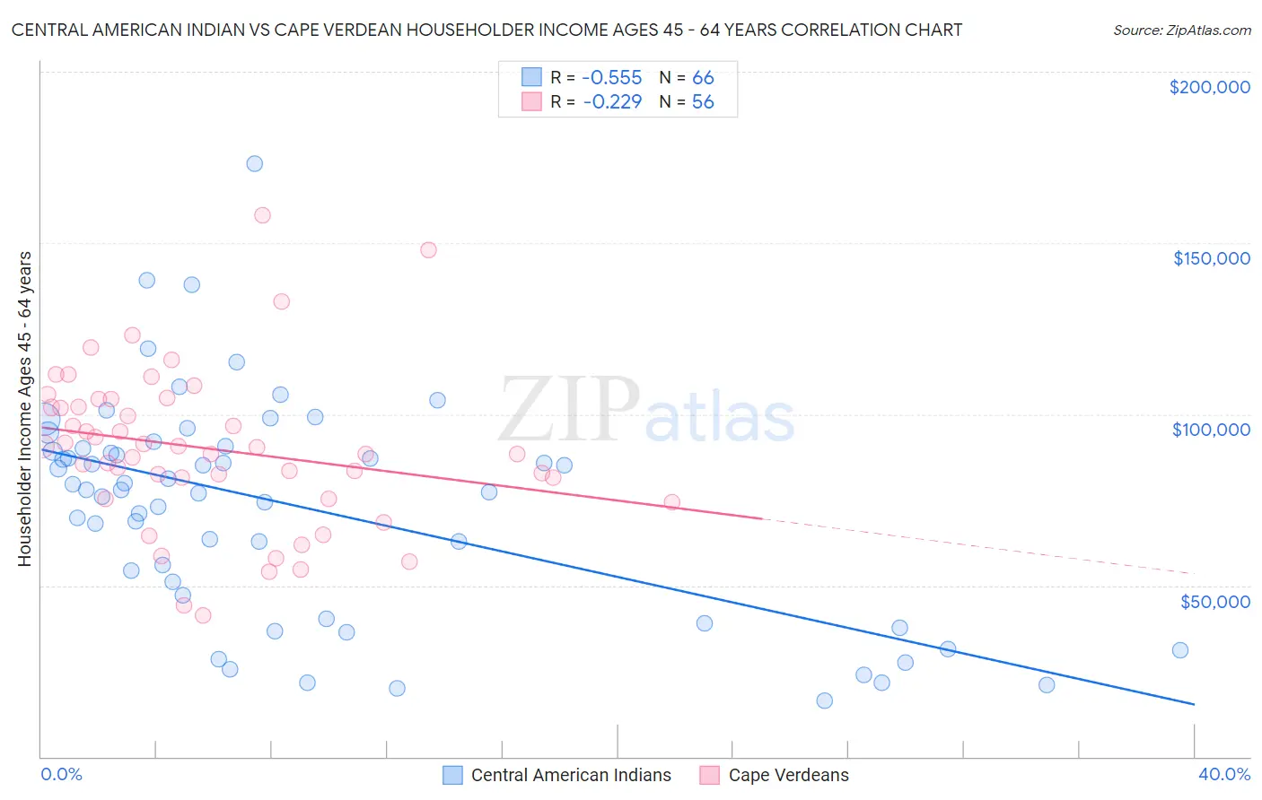 Central American Indian vs Cape Verdean Householder Income Ages 45 - 64 years