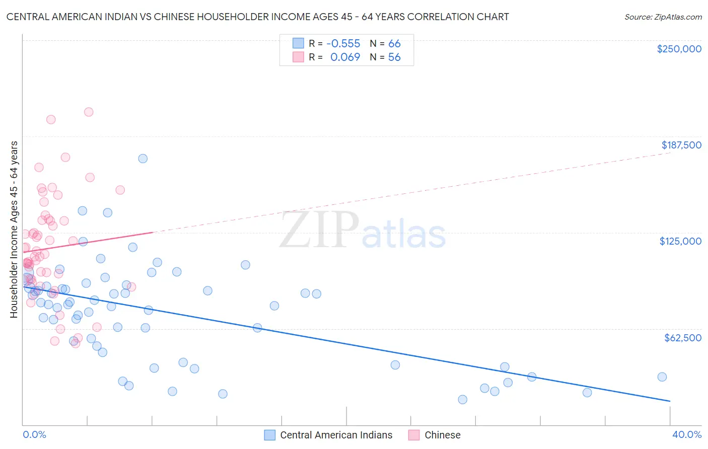 Central American Indian vs Chinese Householder Income Ages 45 - 64 years