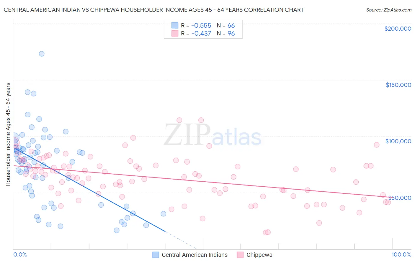 Central American Indian vs Chippewa Householder Income Ages 45 - 64 years