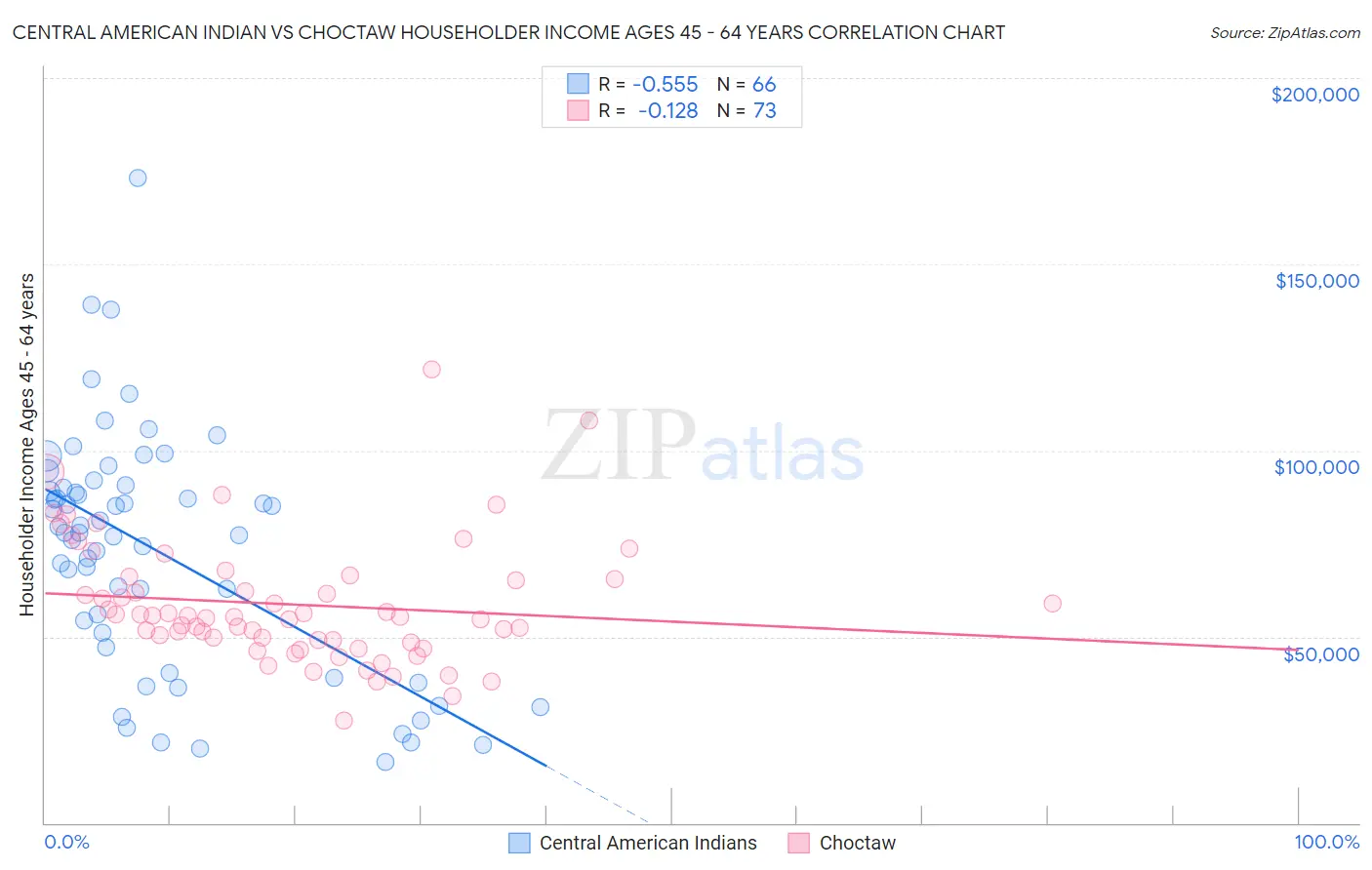 Central American Indian vs Choctaw Householder Income Ages 45 - 64 years