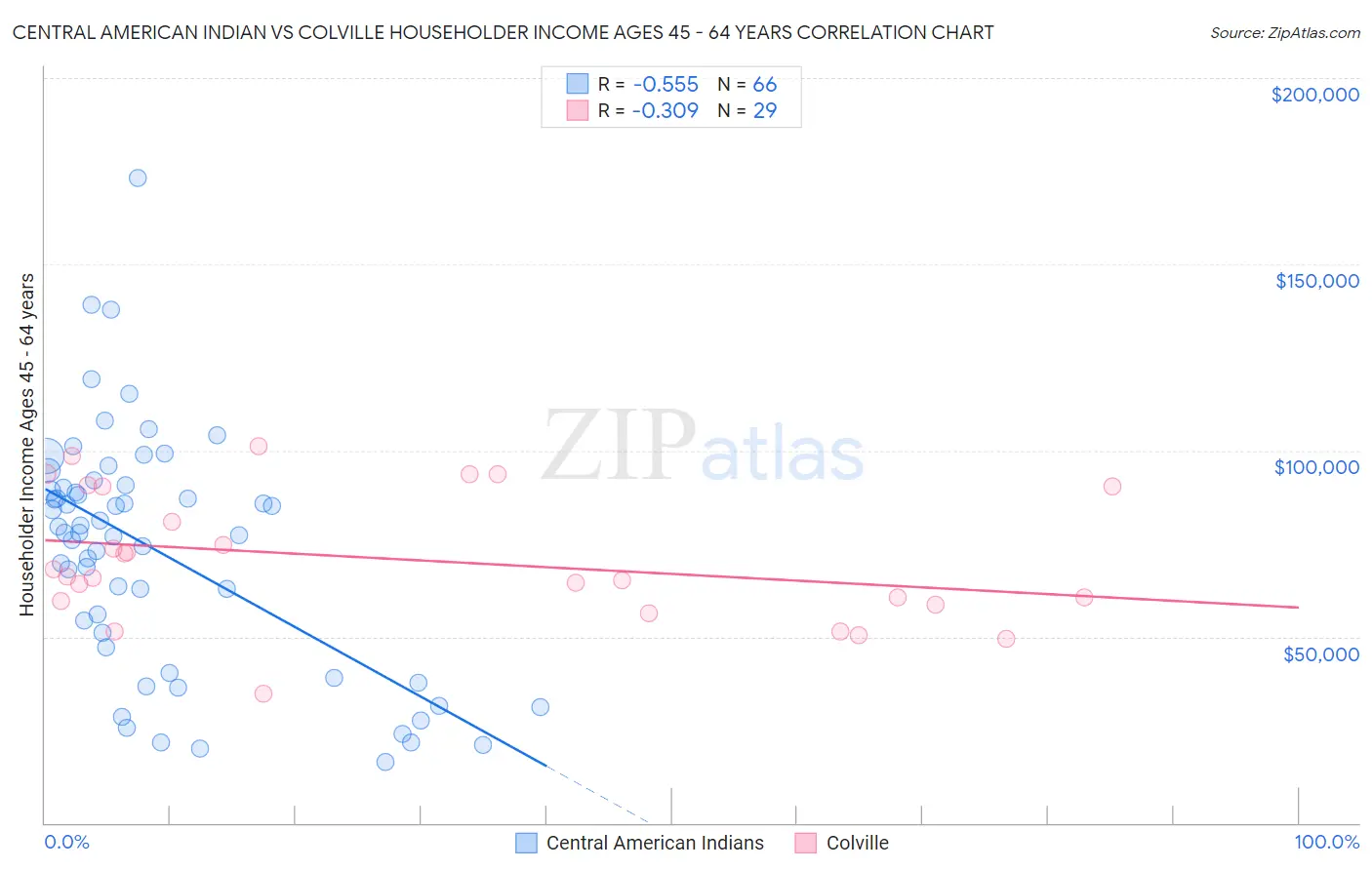 Central American Indian vs Colville Householder Income Ages 45 - 64 years