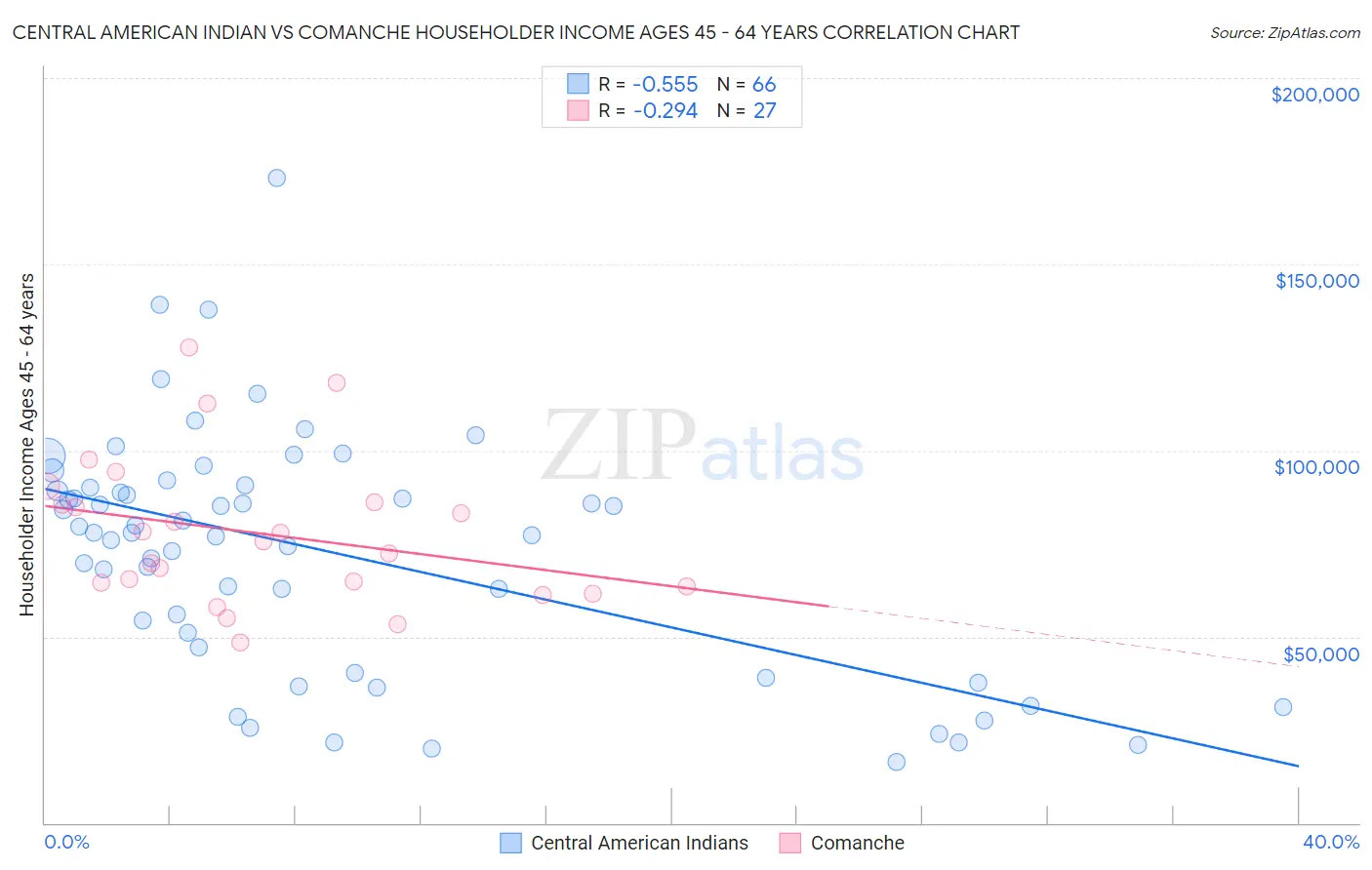 Central American Indian vs Comanche Householder Income Ages 45 - 64 years