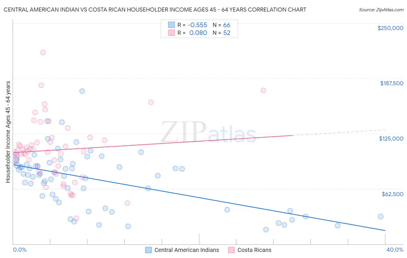 Central American Indian vs Costa Rican Householder Income Ages 45 - 64 years