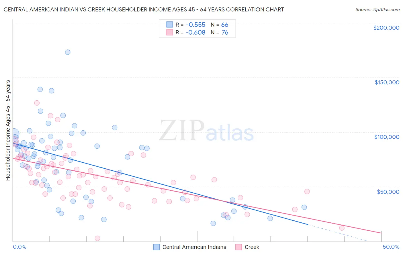 Central American Indian vs Creek Householder Income Ages 45 - 64 years